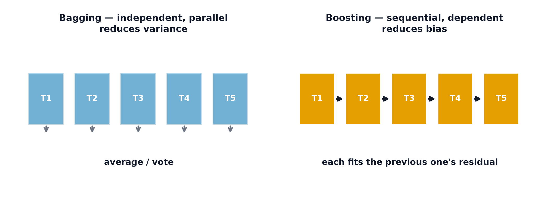 Bagging shown as independent parallel trees feeding an average, and boosting as a chain of trees each correcting the previous