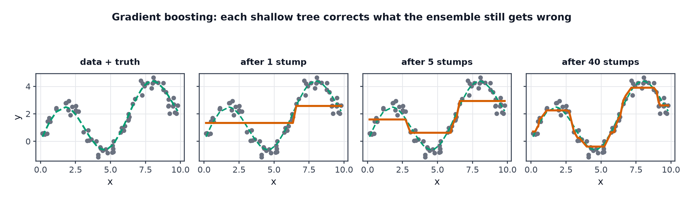 A sequence showing the data, then the boosted fit after 1, 5 and 40 decision stumps progressively approaching the true curve