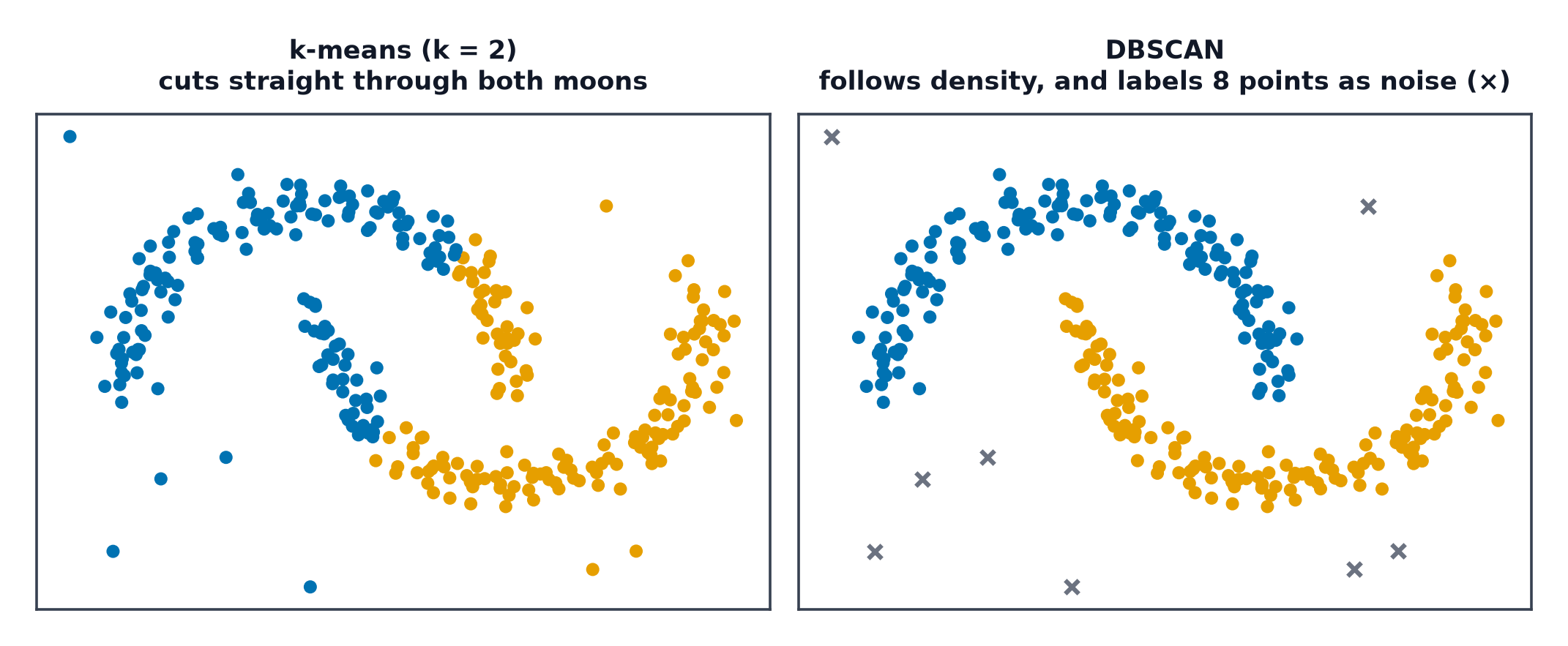 k-means cutting straight through two crescent moons beside DBSCAN correctly following each crescent and marking outliers