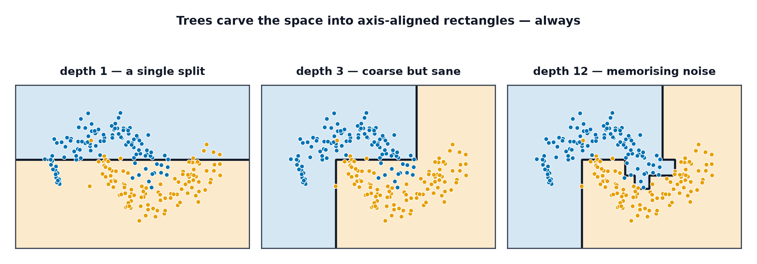 Three decision boundaries from trees of depth 1, 3 and 12, all composed of axis-aligned rectangles
