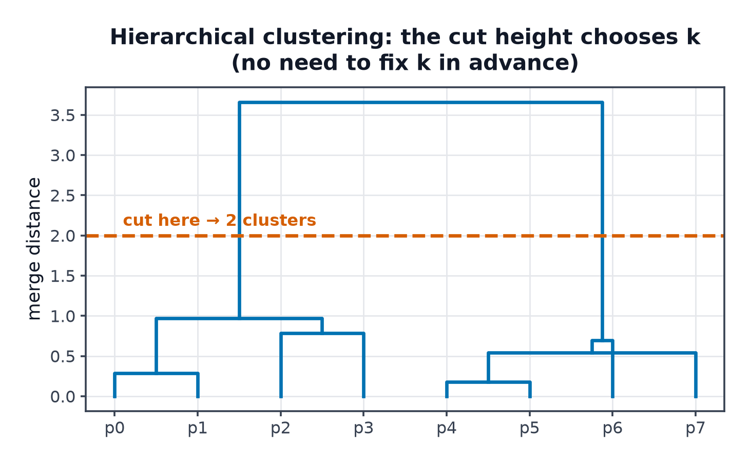 A dendrogram of eight points with a horizontal cut line producing two clusters