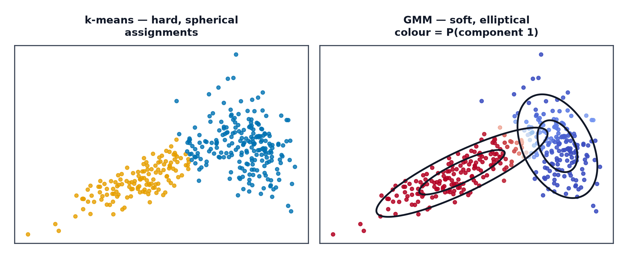 k-means hard spherical assignments beside a GMM's soft elliptical components fitted by expectation maximisation