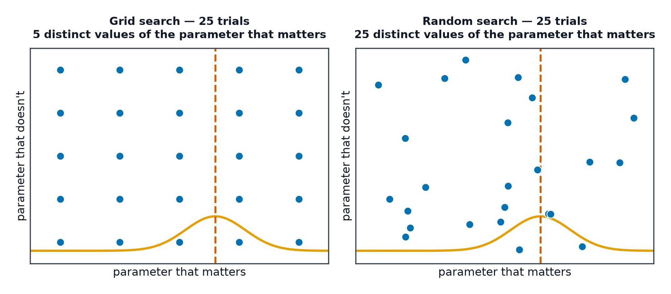 Grid search covering only five distinct values of the important parameter, versus random search covering twenty-five