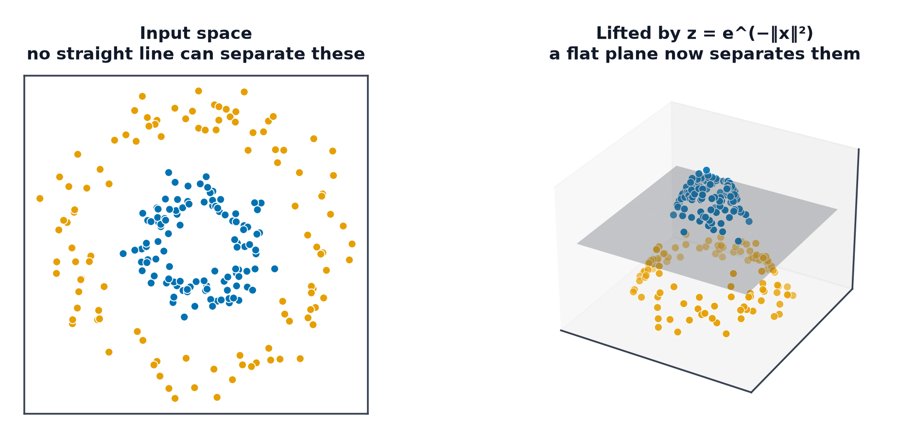 Concentric rings that no line can separate in two dimensions, then the same points lifted into three dimensions where a flat plane separates them