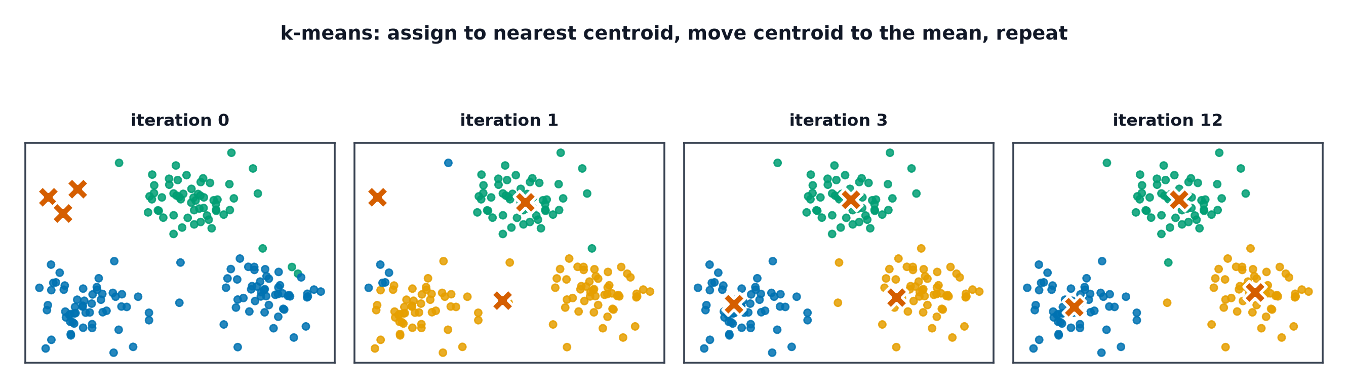 Four snapshots of k-means converging from a deliberately poor initialisation to three well-separated clusters