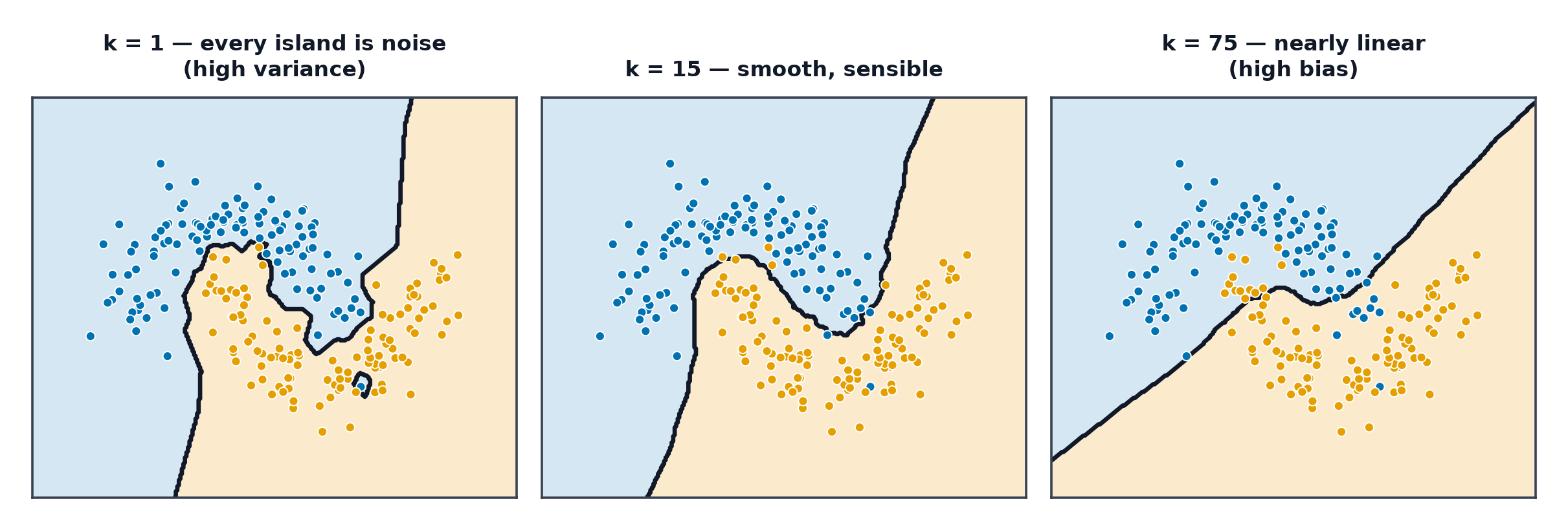Three decision boundaries for k of 1, 15 and 75 on the same two-moons data, progressing from jagged to nearly linear