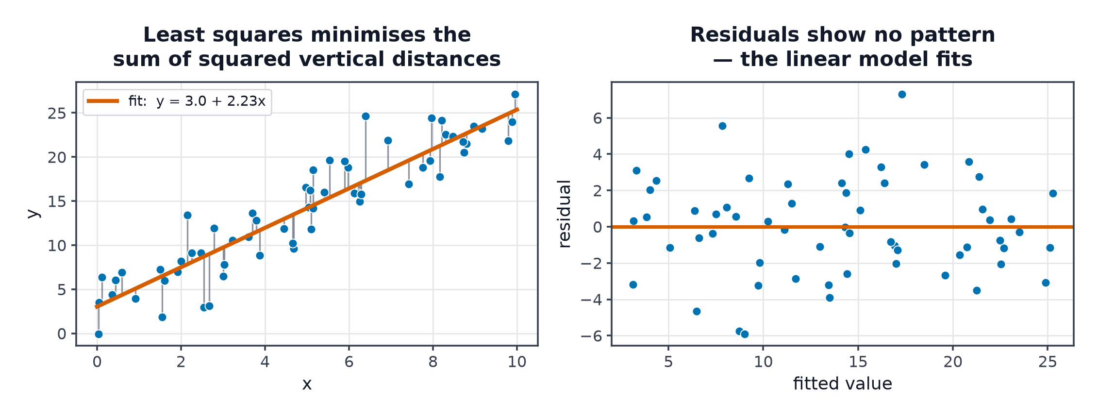 A fitted regression line with vertical residual segments drawn to each point, and the corresponding residual plot