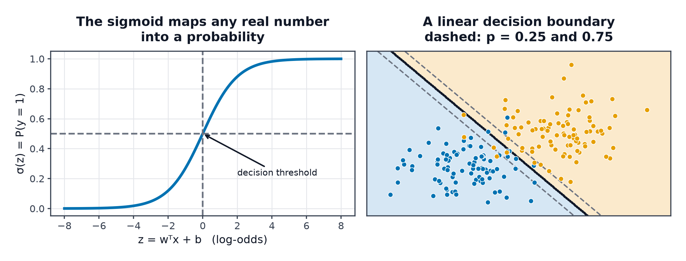The sigmoid function mapping real values to probabilities, and a linear decision boundary separating two classes