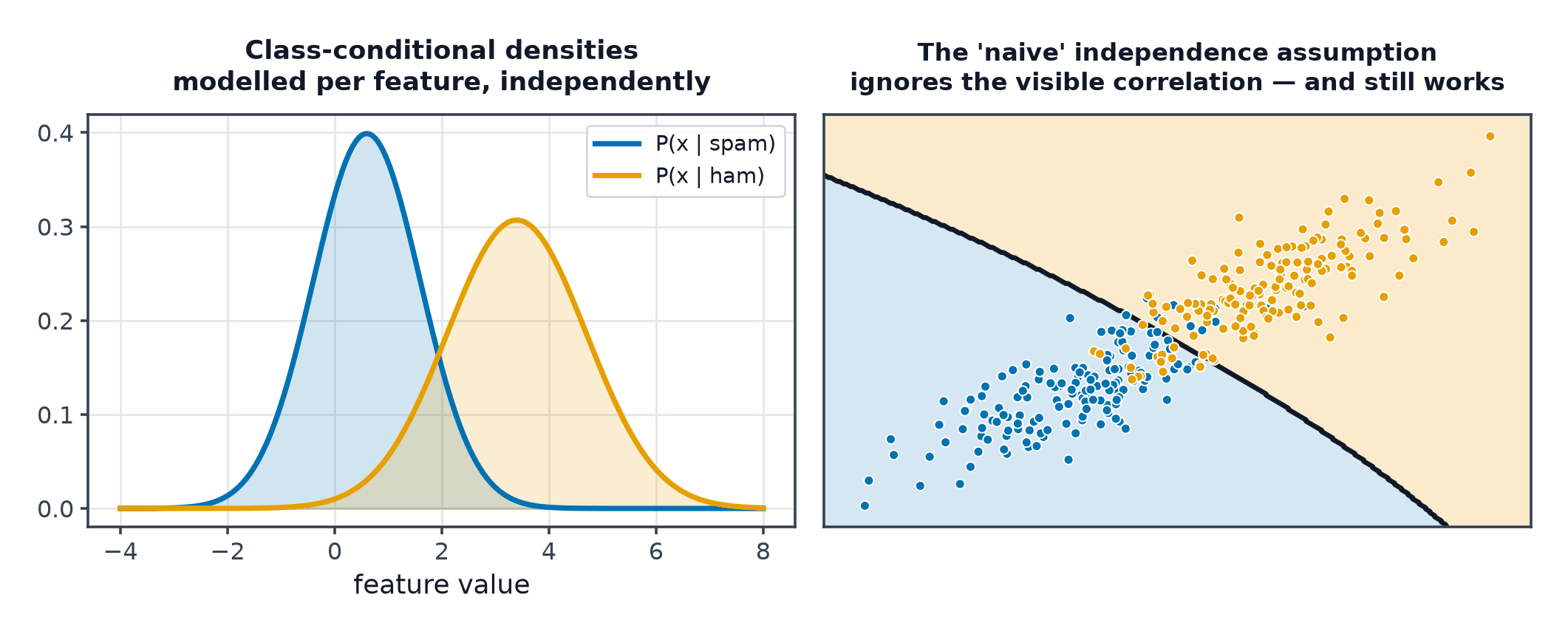 Class-conditional density curves for two classes, and a decision boundary on correlated data fitted under the independence assumption