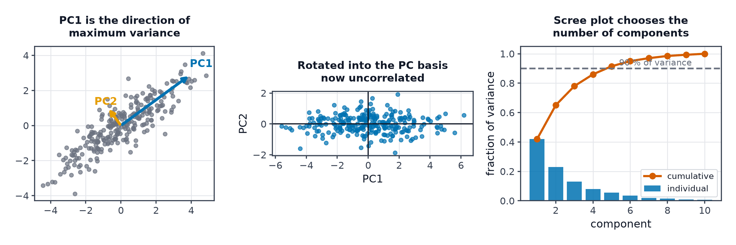 Correlated data with principal component arrows, the same data rotated into the component basis, and a scree plot of explained variance