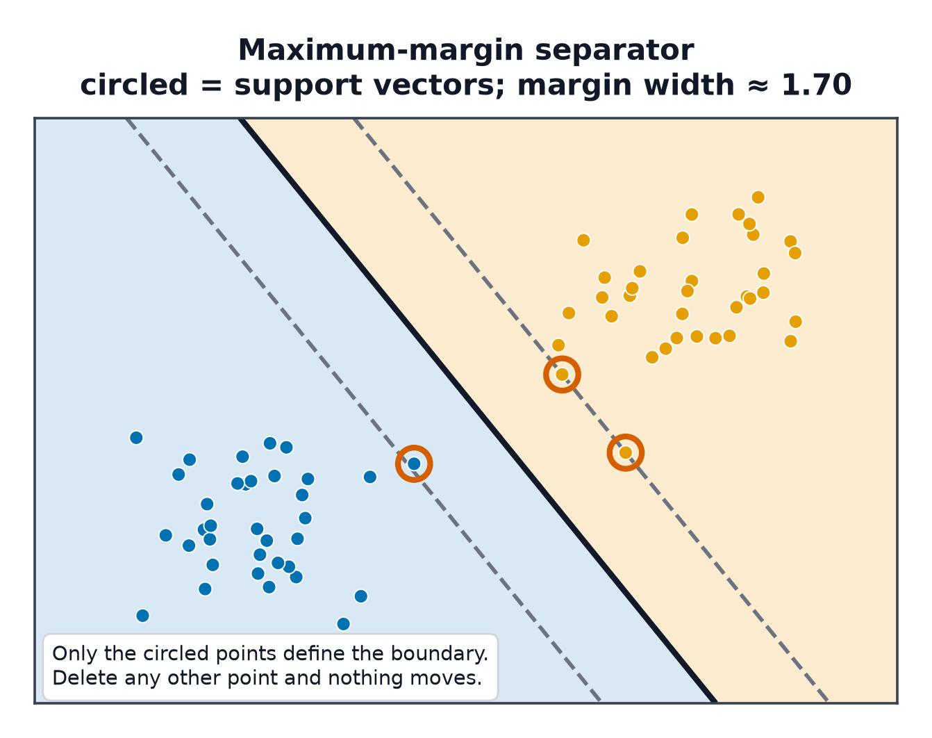 Two linearly separable classes with a maximum-margin separator, its two margin lines, and three circled support vectors