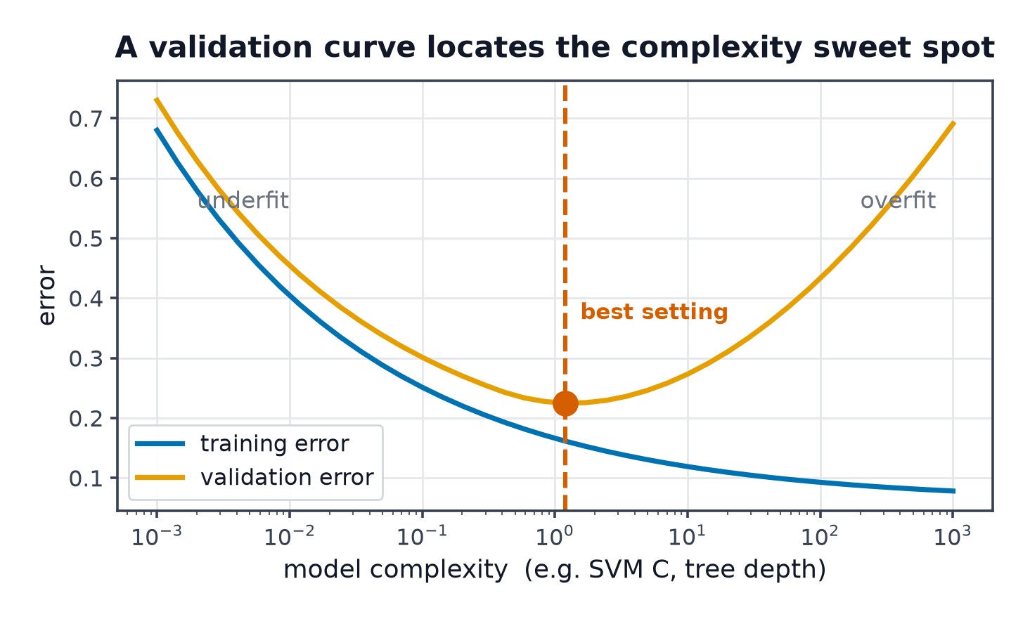 Training error falling monotonically while validation error forms a U, with the minimum marked