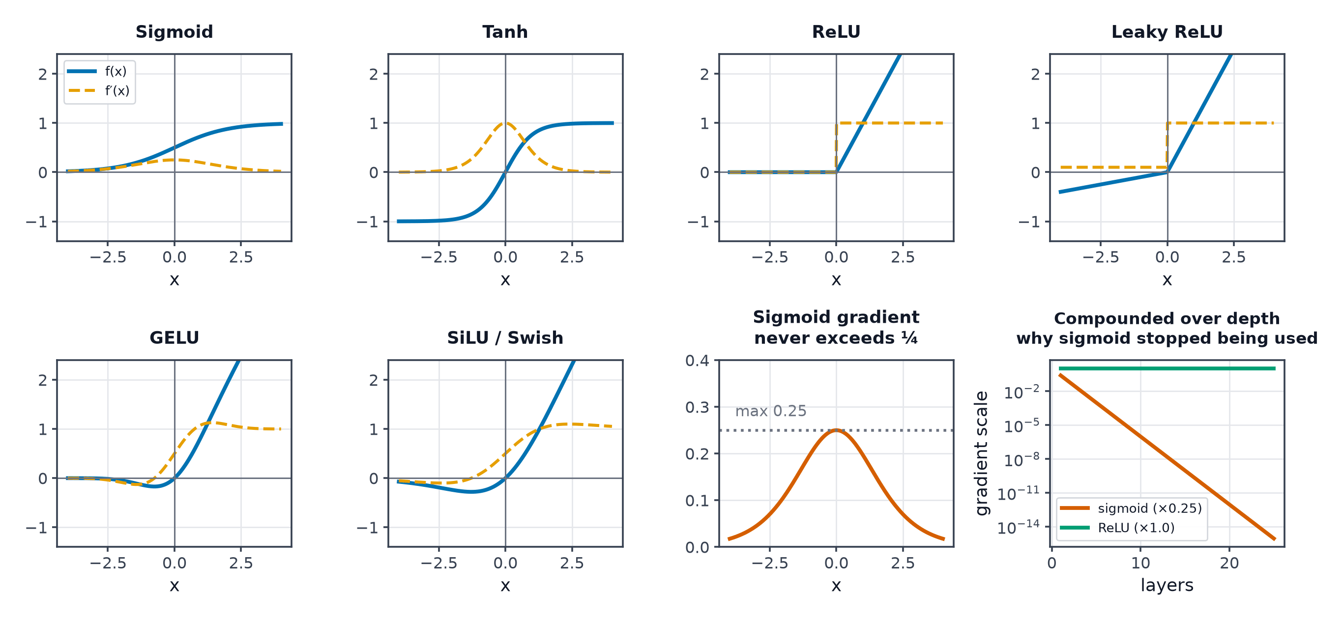 Six activation functions plotted with their derivatives, plus the sigmoid gradient bounded at one quarter and its effect compounded over depth