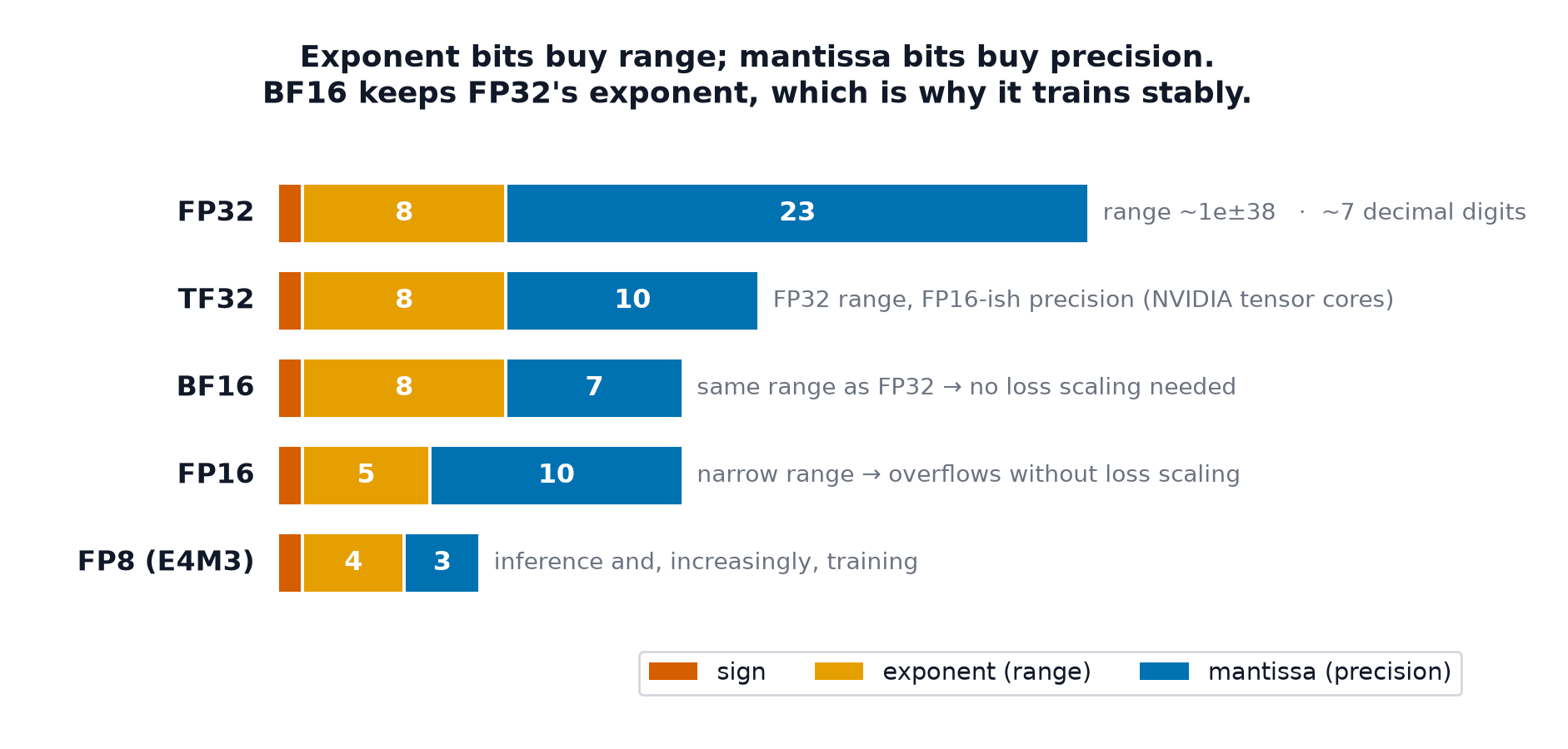 Bit layouts for FP32, TF32, BF16, FP16 and FP8 showing sign, exponent and mantissa widths
