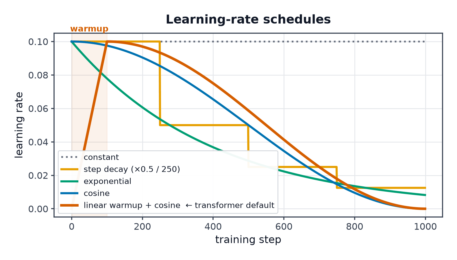Constant, step, exponential and cosine learning-rate schedules, plus linear warmup followed by cosine decay