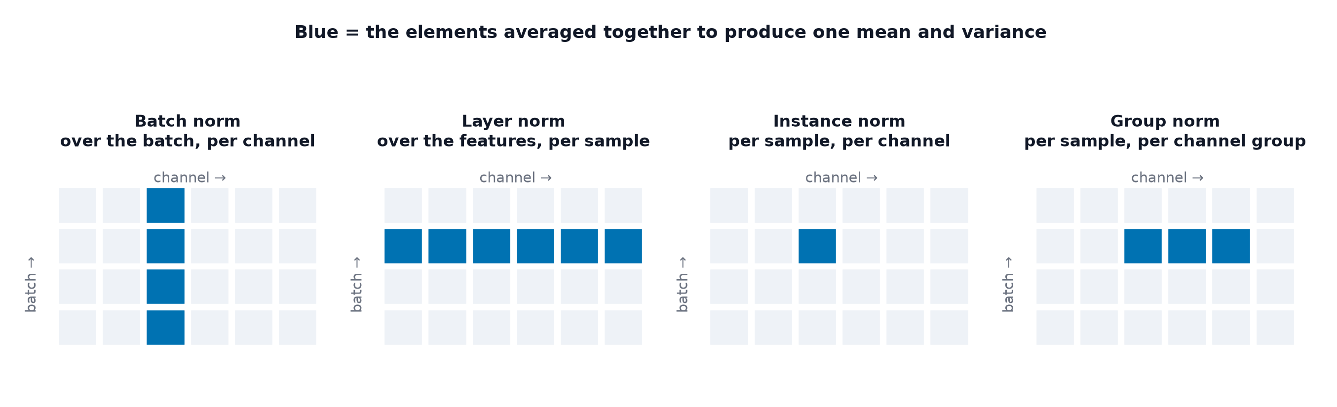 Four grids showing which batch and channel elements are averaged together by batch, layer, instance and group normalization
