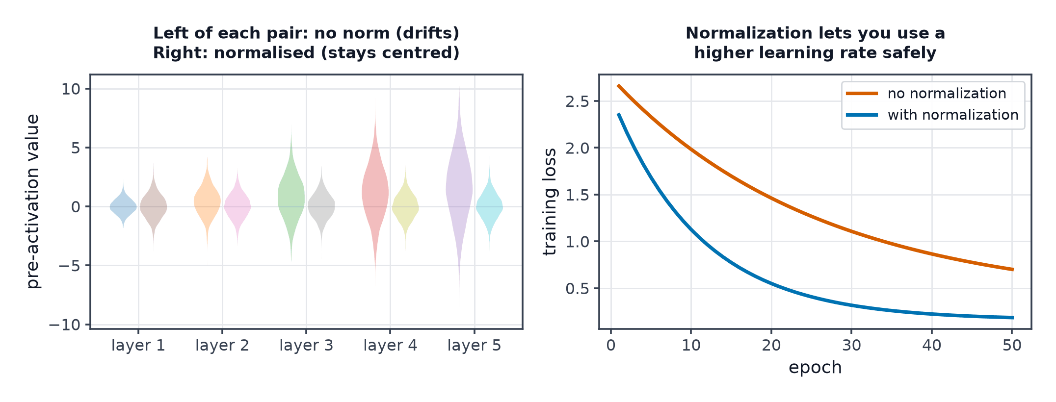 Pre-activation distributions drifting across layers without normalization and staying centred with it, plus faster loss convergence