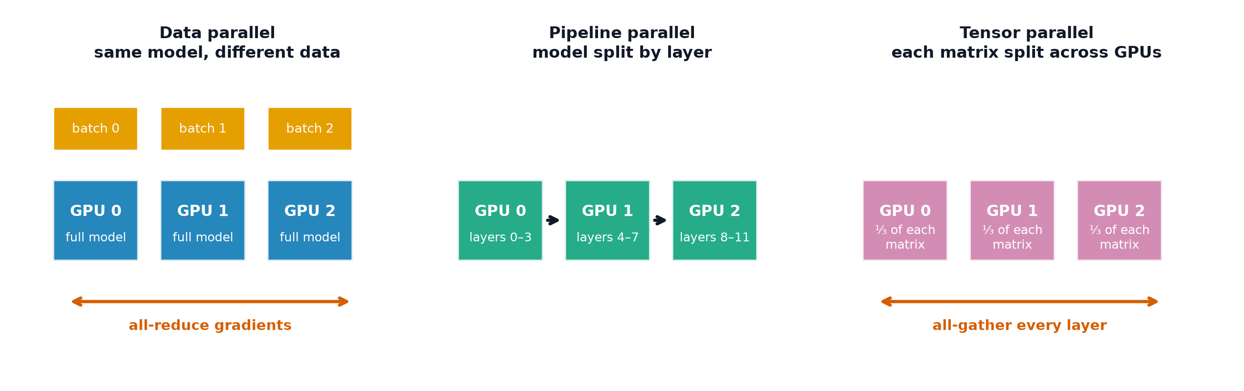Data parallelism replicating the model across GPUs, pipeline parallelism splitting it by layer, and tensor parallelism splitting individual matrices