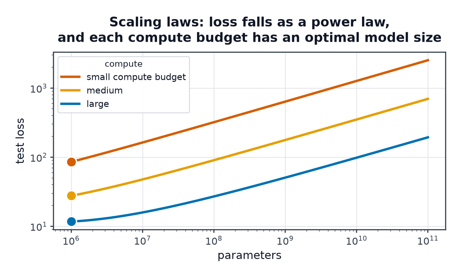 Log-log plot of test loss against parameter count for three compute budgets, each with a marked optimum
