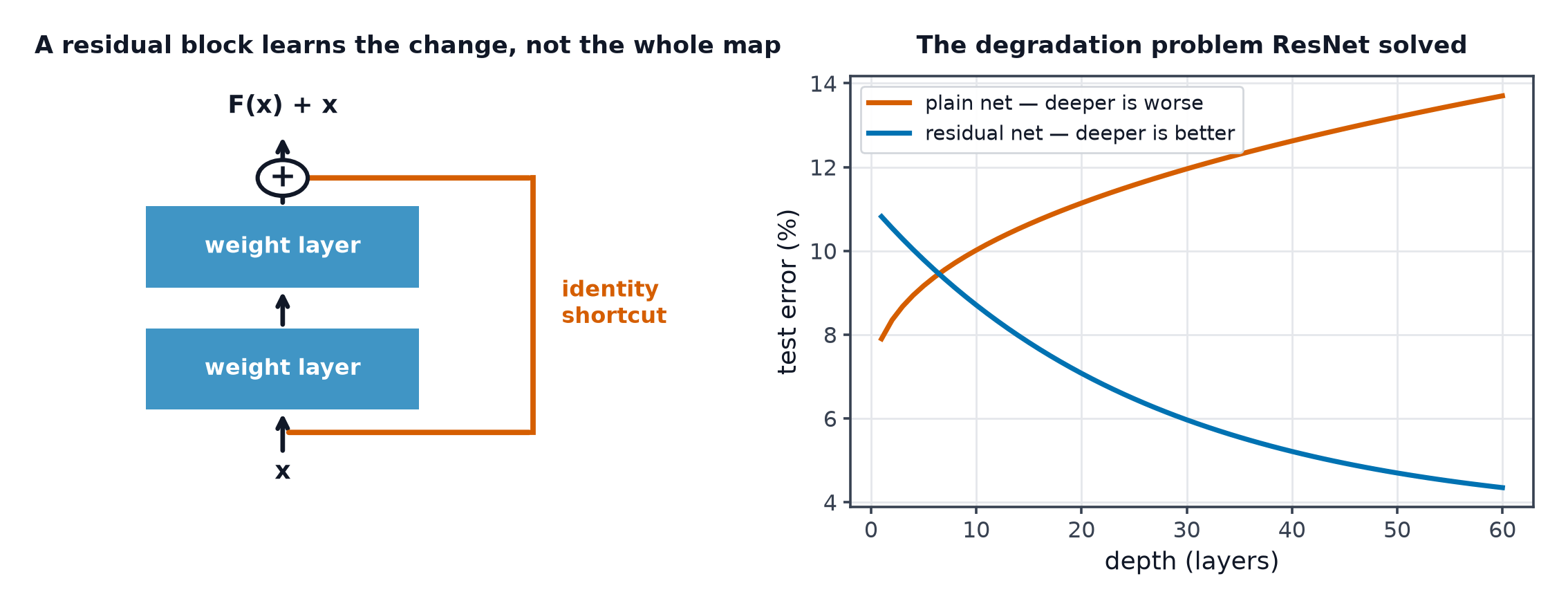 A residual block with an identity shortcut bypassing two weight layers, and error curves showing plain networks degrading with depth while residual ones improve