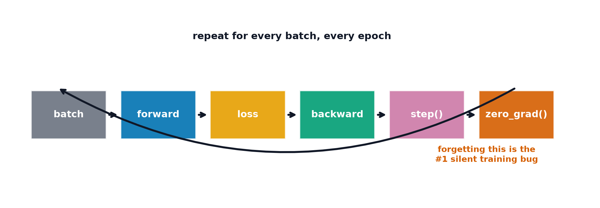 The six stages of a training loop shown as a cycle: batch, forward, loss, backward, optimizer step, and zero grad
