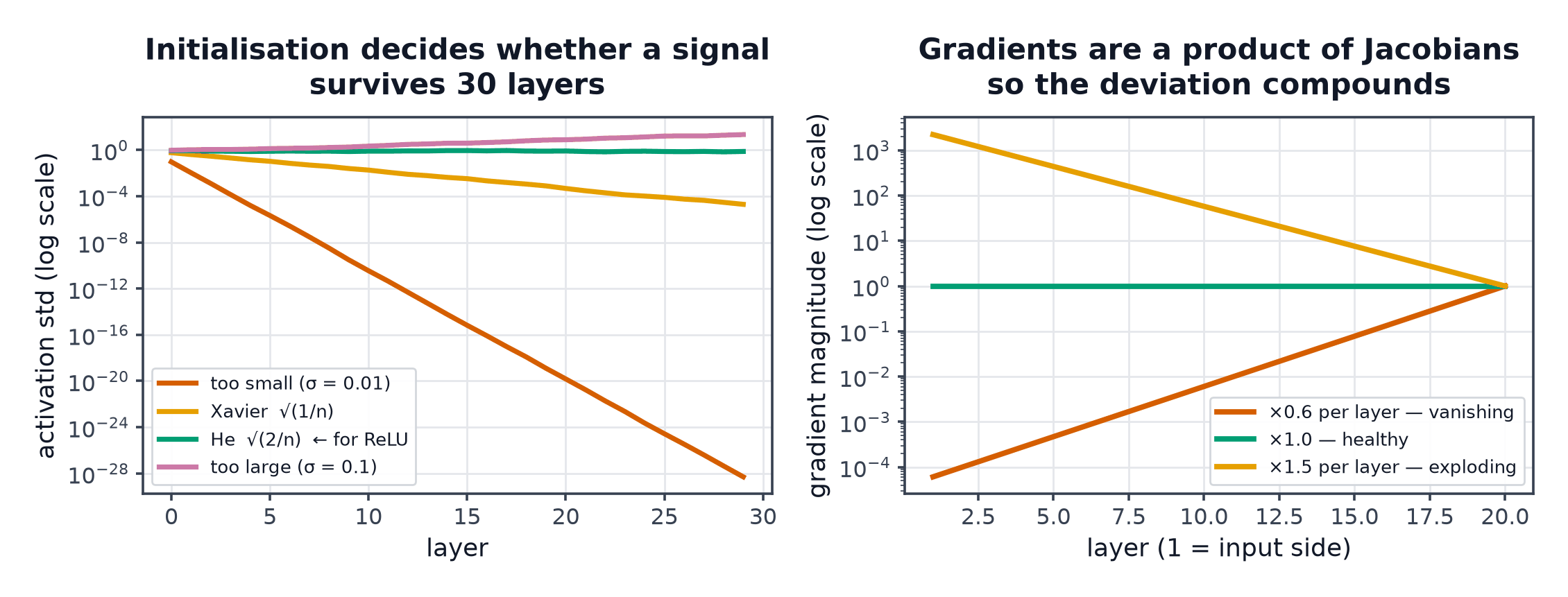 Activation standard deviation across thirty layers under four initialisation scales, and gradient magnitude compounding across twenty layers