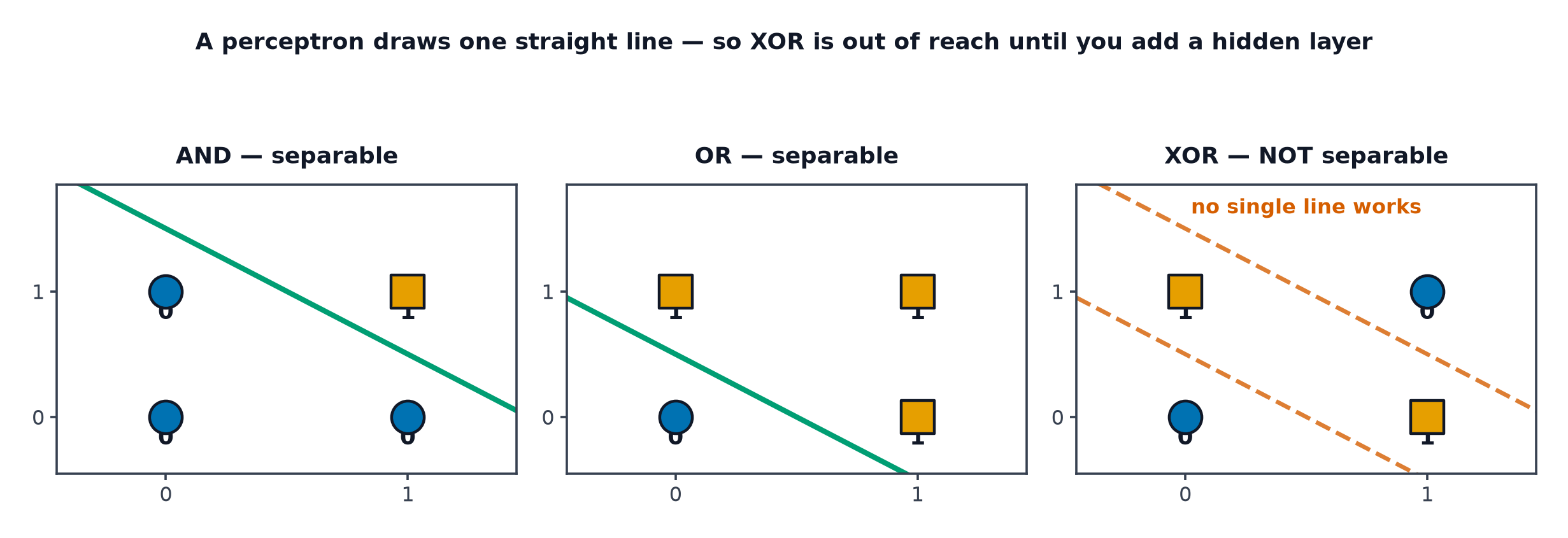 AND and OR shown as linearly separable, and XOR shown with no single line able to separate its classes