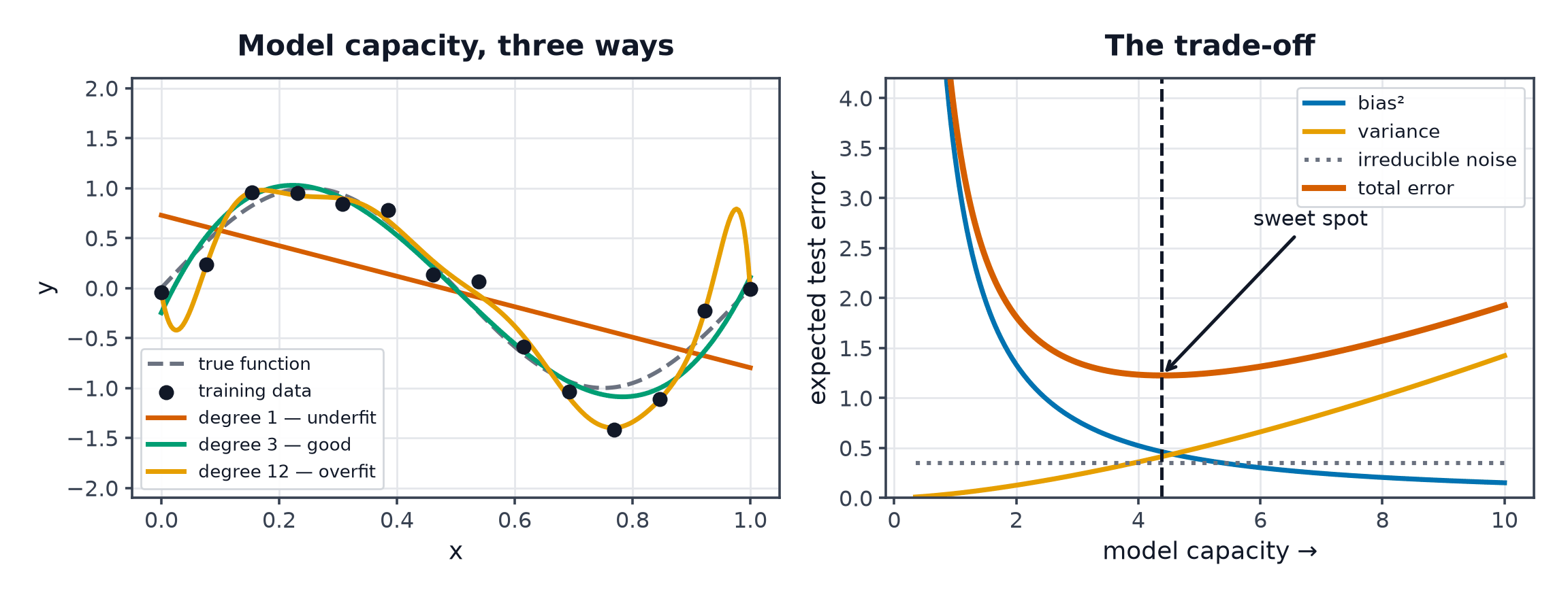 Left: degree 1, 3 and 12 polynomial fits to 14 noisy points. Right: bias squared falling, variance rising, and their sum forming a U