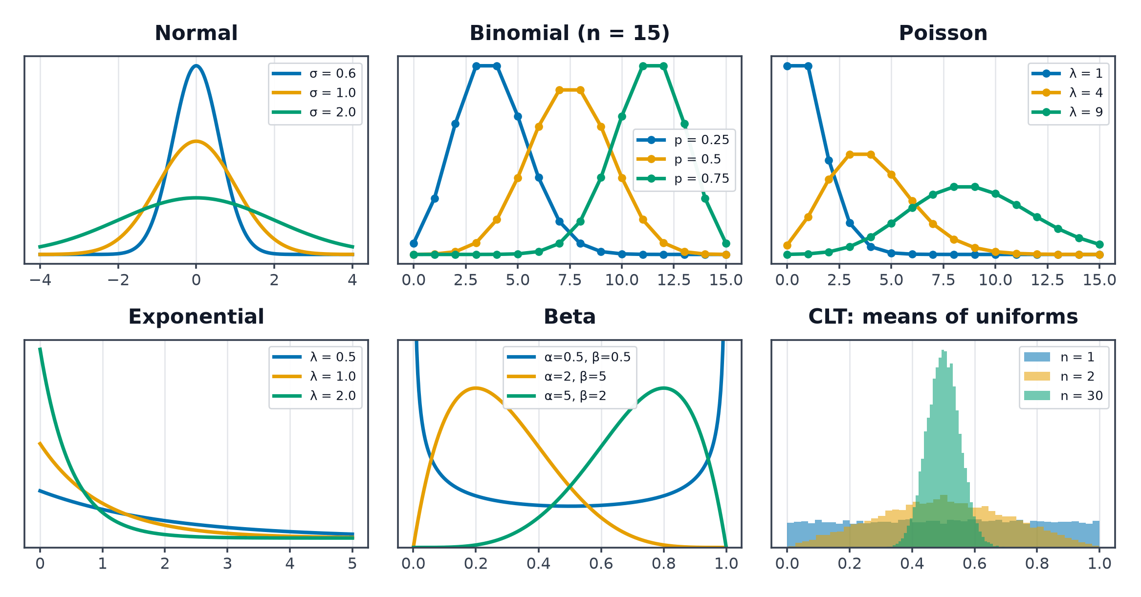 A six-panel grid of normal, binomial, Poisson, exponential and beta distributions plus a central limit theorem demonstration