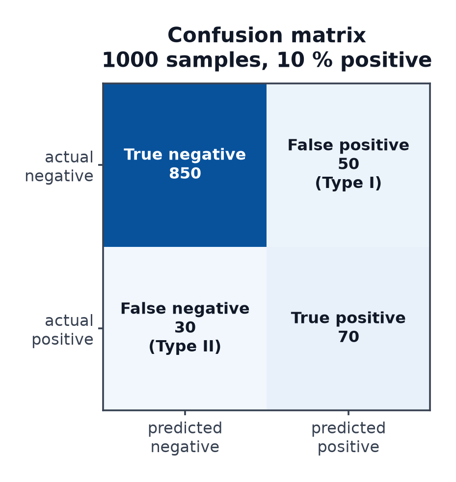 A two-by-two confusion matrix with 850 true negatives, 50 false positives, 30 false negatives and 70 true positives