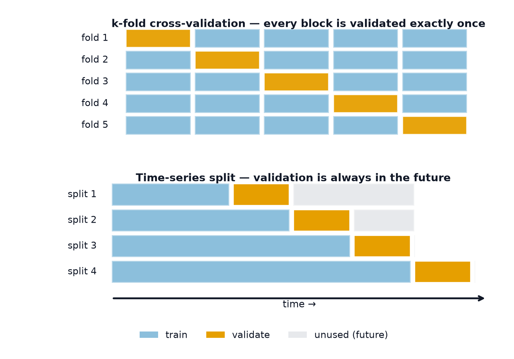 Top: five-fold cross-validation with each fold validated once. Bottom: time-series splits where validation always follows training in time
