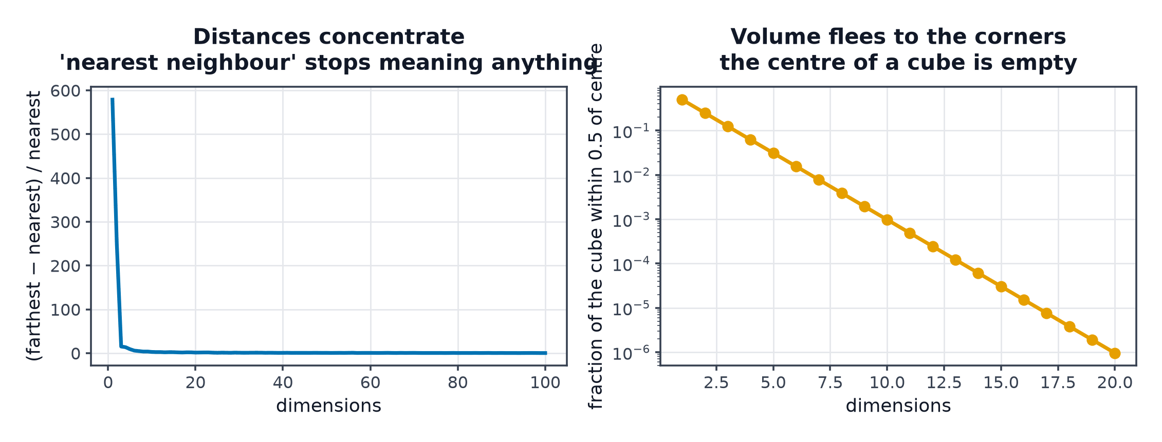 Left: the ratio of farthest to nearest distance collapsing as dimensions rise. Right: the fraction of a cube near its centre falling exponentially