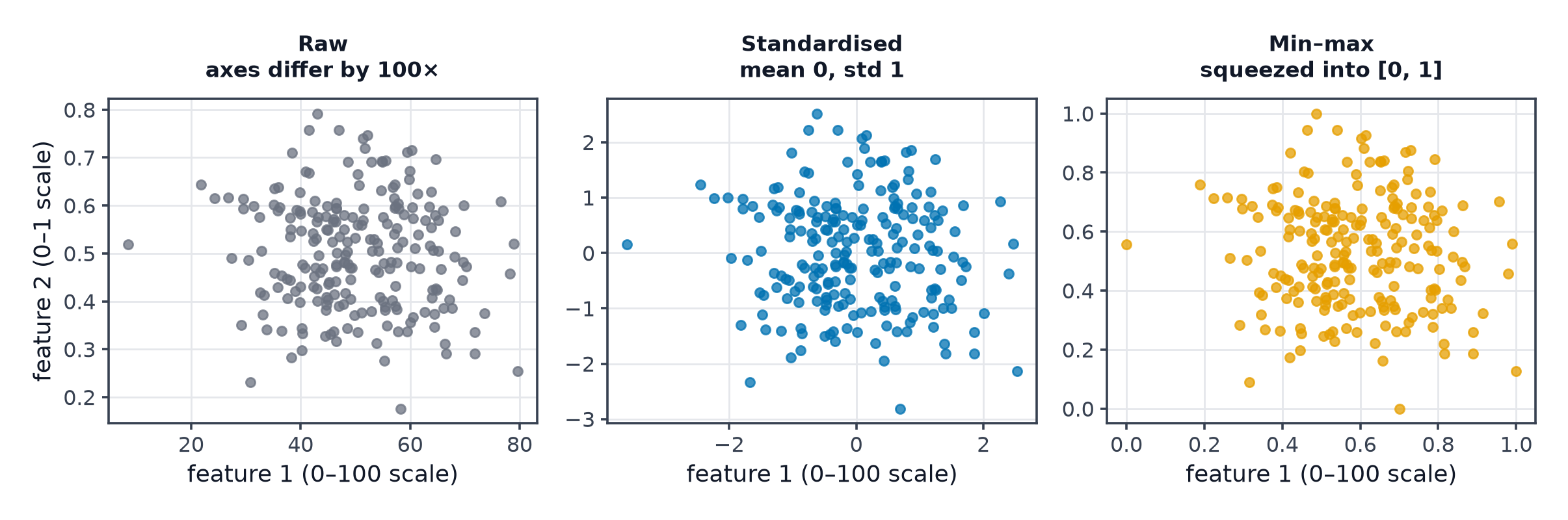 The same two-feature cloud shown raw, standardised, and min-max scaled