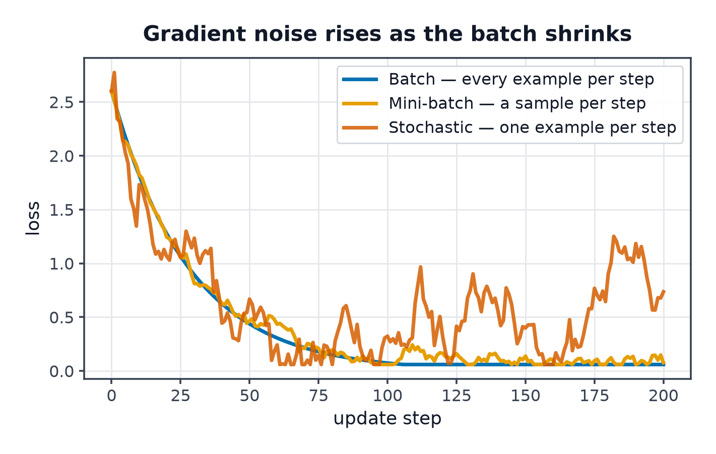 Three loss curves: a smooth batch curve, a slightly noisy mini-batch curve, and a very noisy stochastic curve