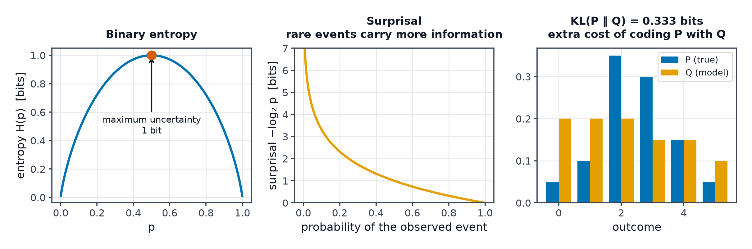 Binary entropy peaking at p equals one half, surprisal rising as probability falls, and two bar distributions illustrating KL divergence