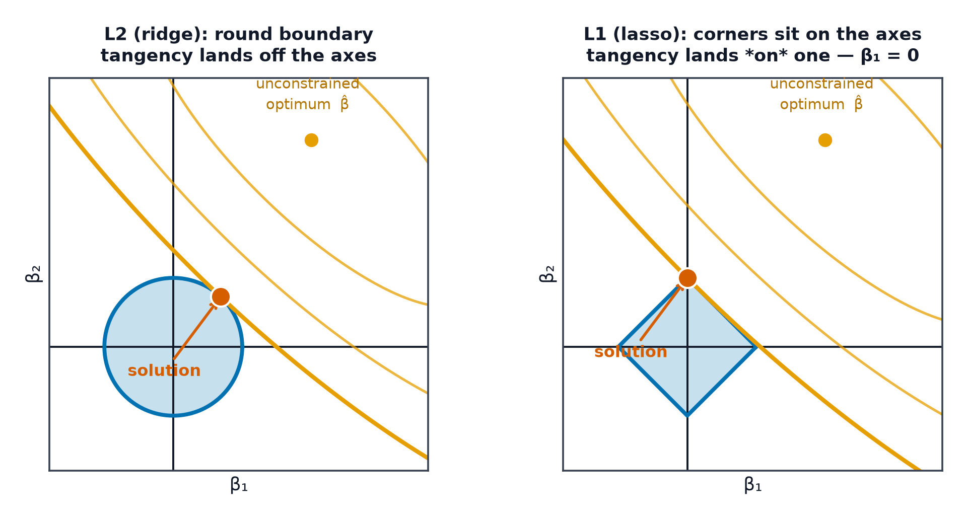 Two panels showing elliptical loss contours meeting a circular L2 region off-axis and a diamond L1 region exactly on its corner