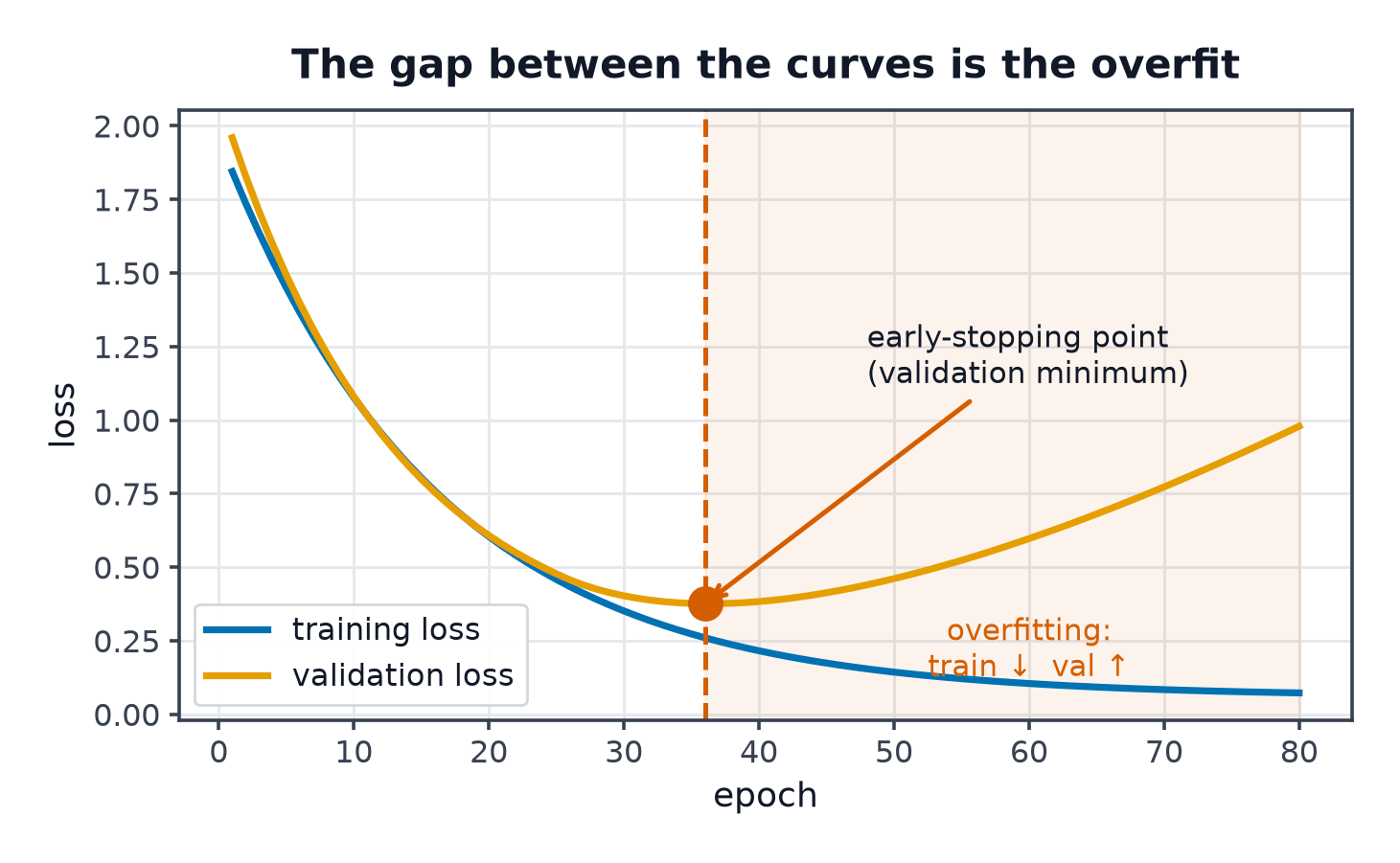 Training loss falling steadily while validation loss falls then turns upward, with the minimum marked