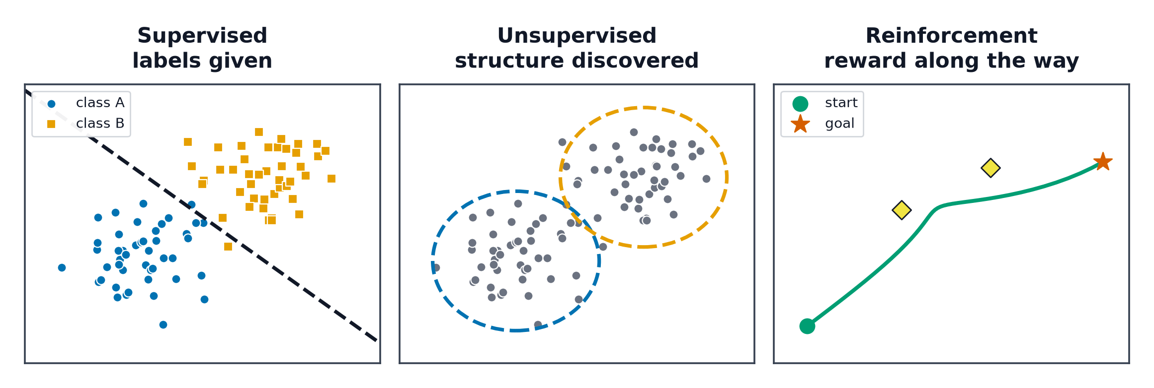 Three panels: labelled points with a boundary, unlabelled points with discovered groups, and a trajectory collecting rewards