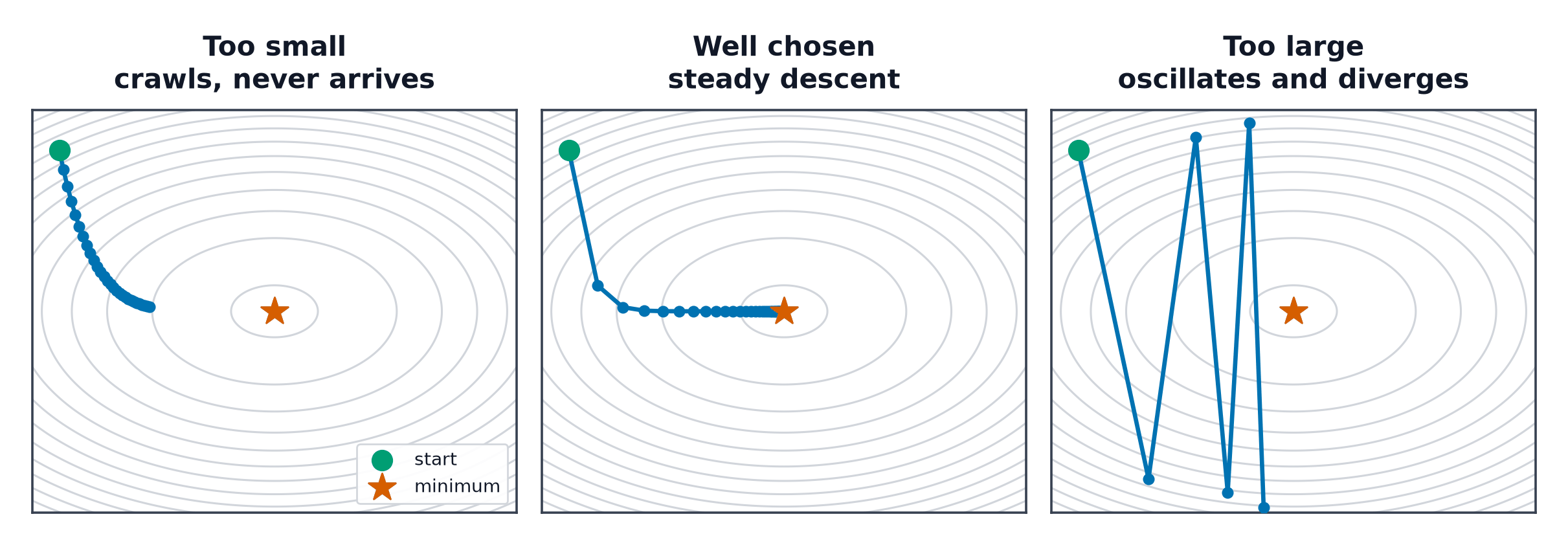 Three contour plots of the same elongated bowl showing a crawling path, a converging path, and a diverging oscillation