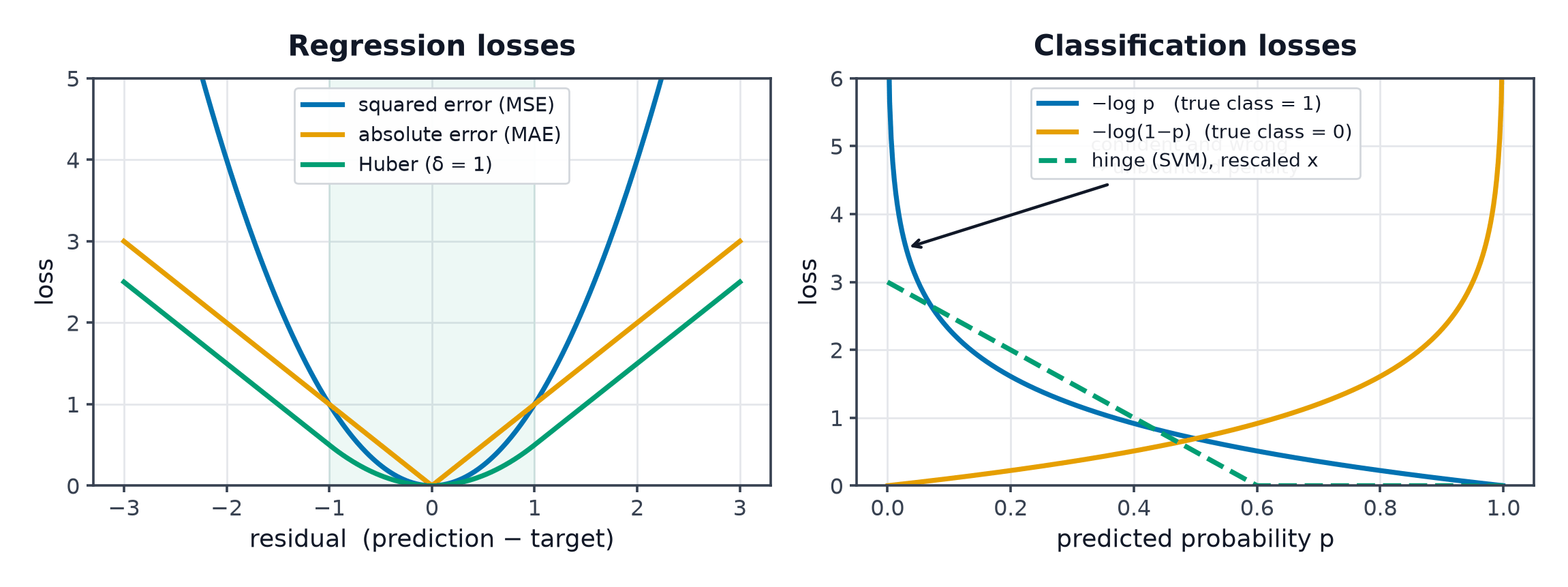 Left: squared error, absolute error and Huber loss against residual. Right: cross-entropy and hinge loss against predicted probability