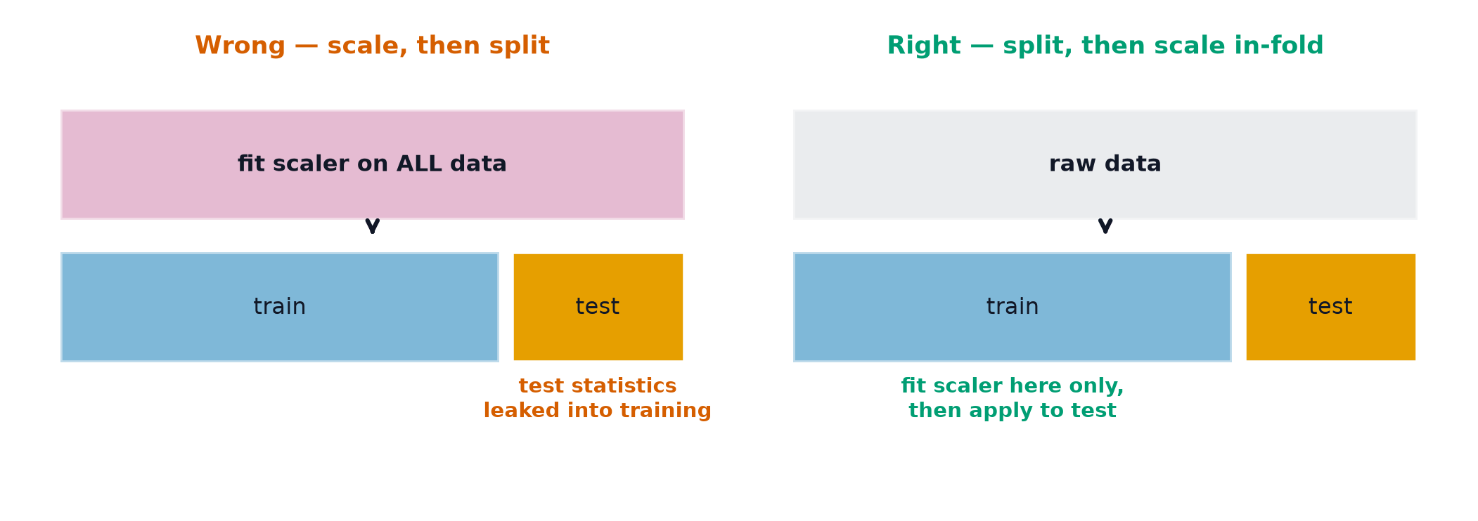 Two diagrams: scaling before splitting, which leaks test statistics into training, versus fitting the scaler inside the training fold only
