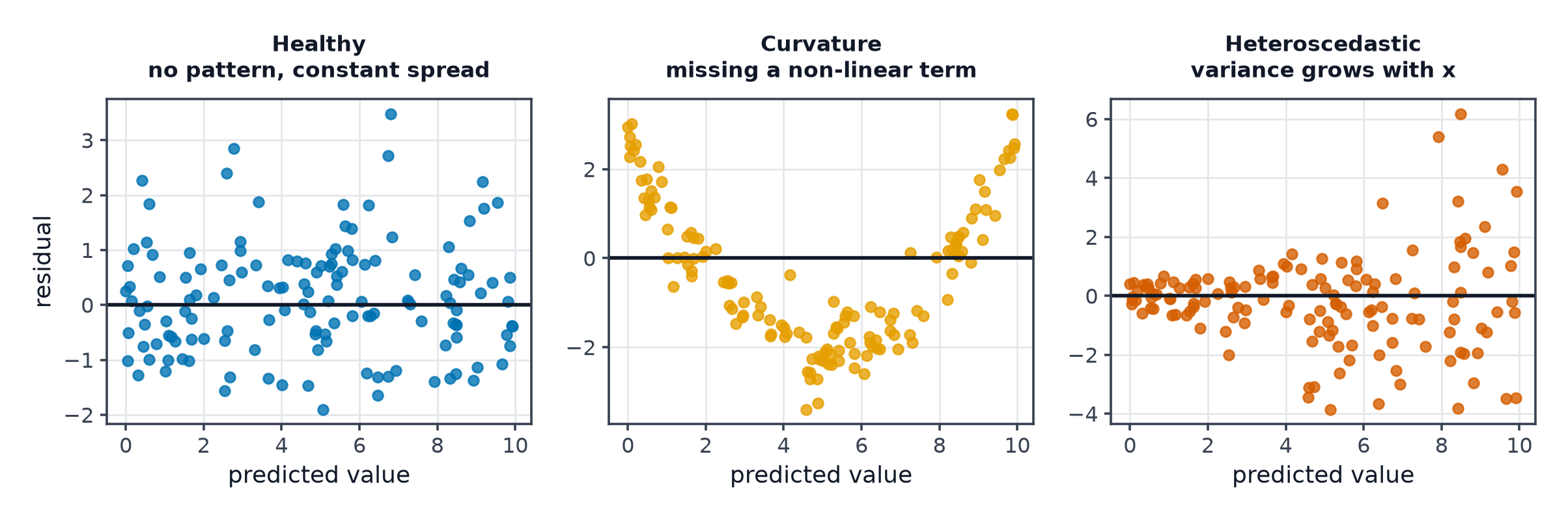 Three residual plots: structureless, curved, and fanning outward