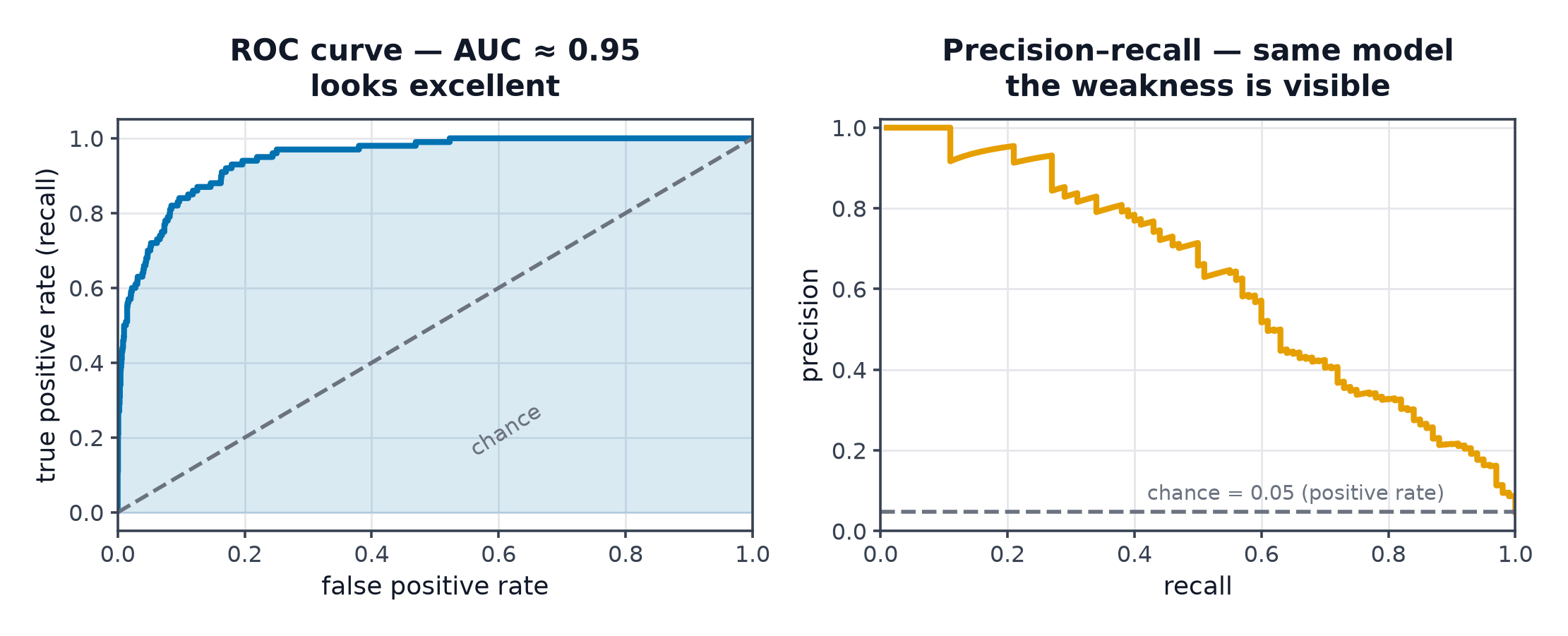 An ROC curve with high AUC beside a precision-recall curve for the same model showing much weaker performance