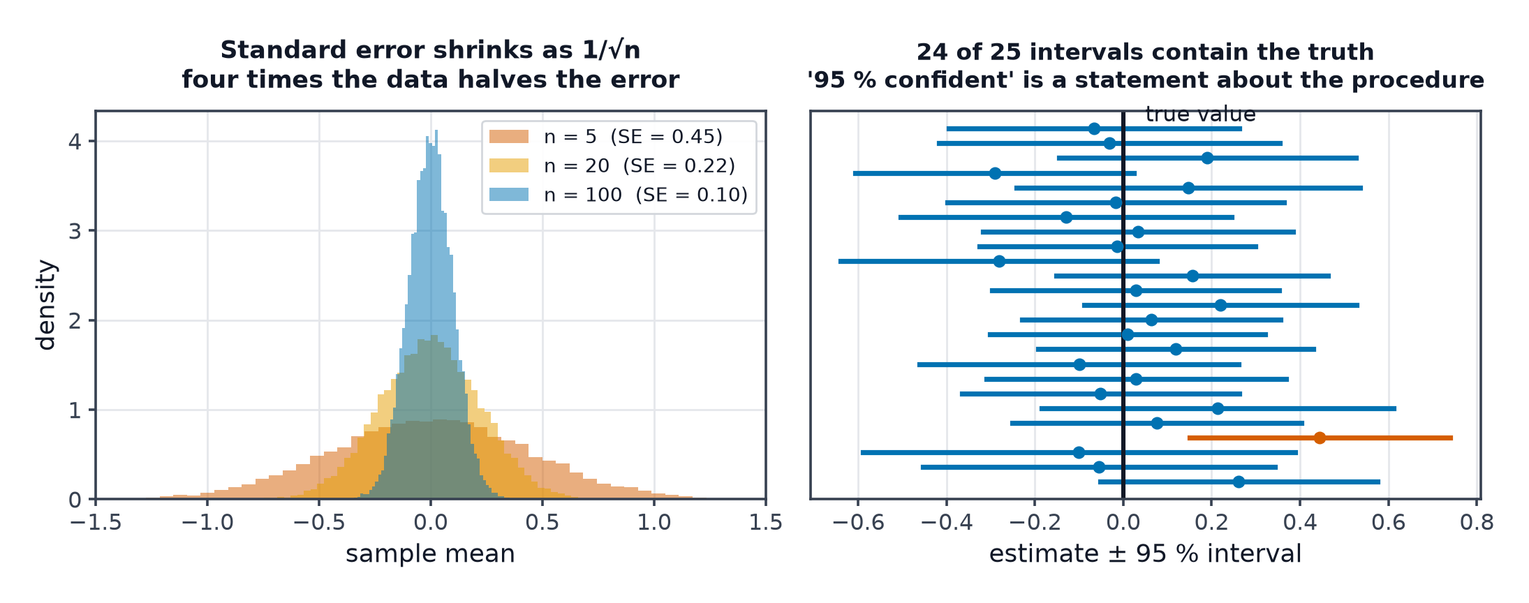 Left: sampling distributions narrowing as sample size grows. Right: twenty-five confidence intervals, most containing the true value