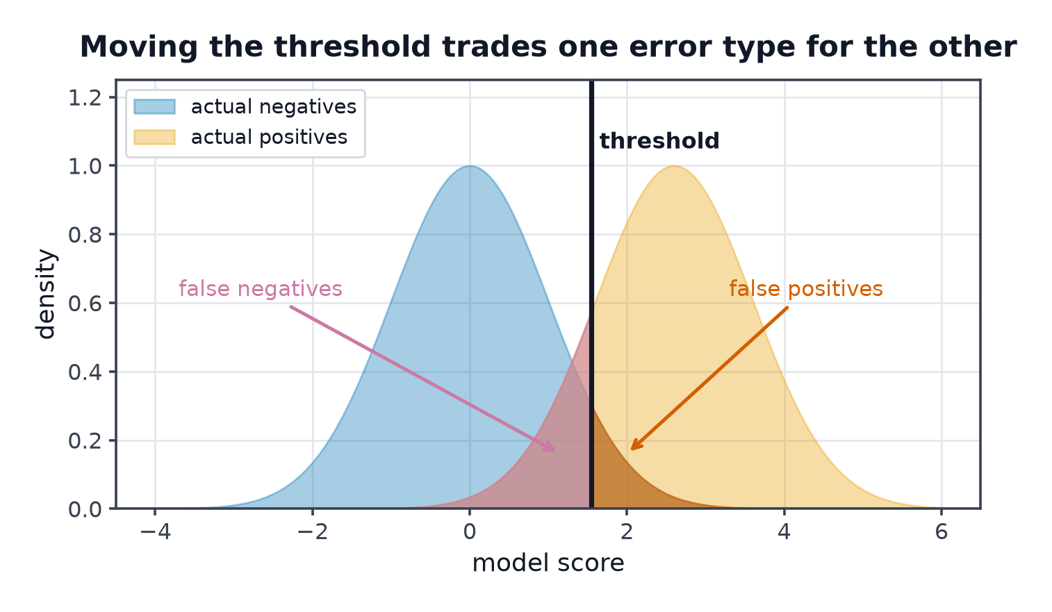 Overlapping score distributions for positives and negatives with a threshold line, shading the false positives and false negatives it creates