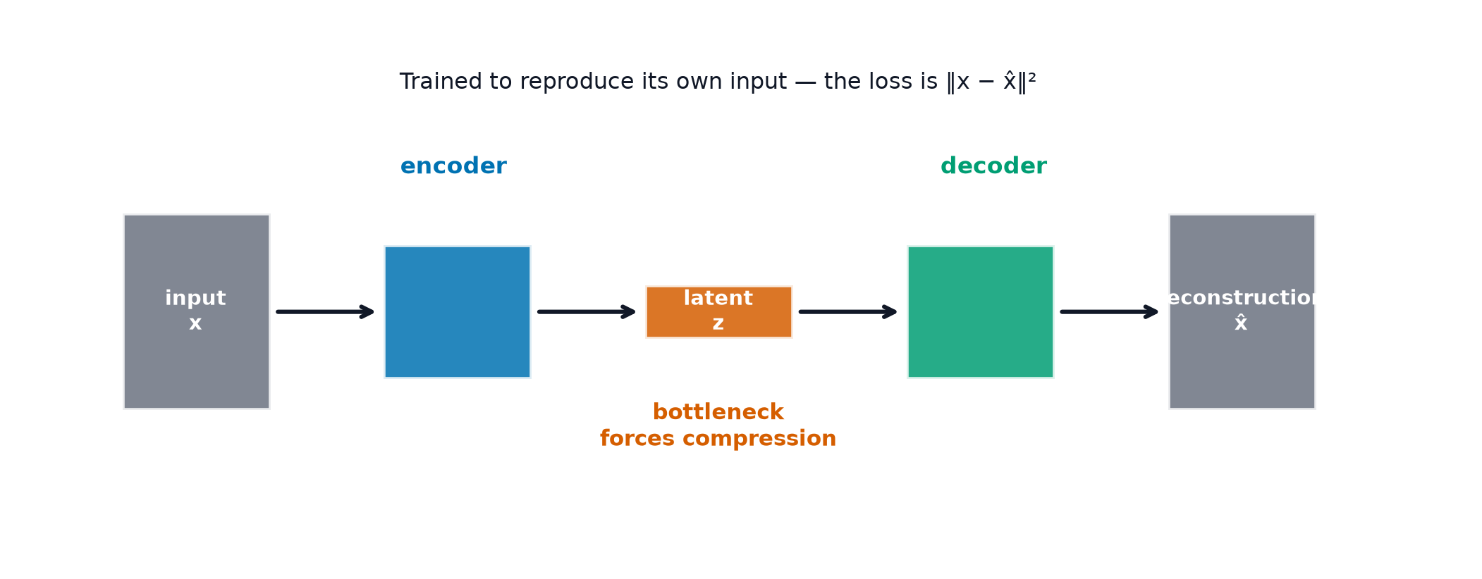 An encoder narrowing to a latent bottleneck and a decoder widening back to a reconstruction