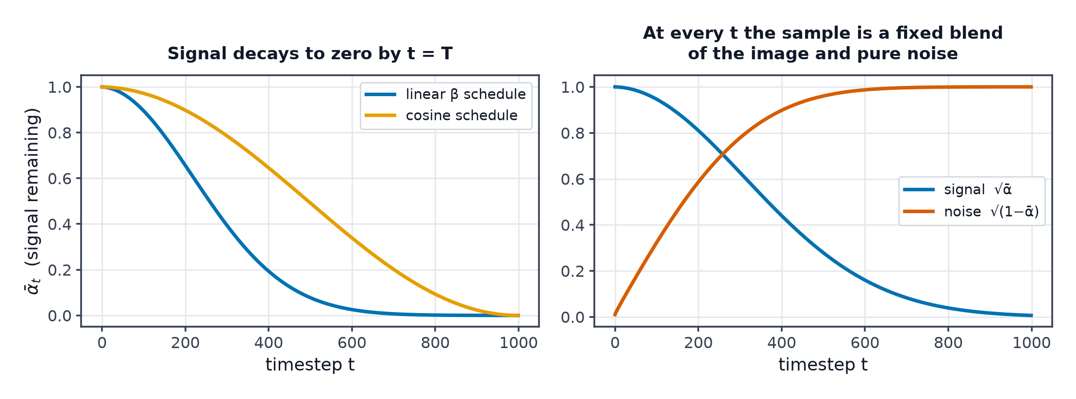Linear and cosine noise schedules plotted as signal remaining against timestep, and the signal-noise blend at each step