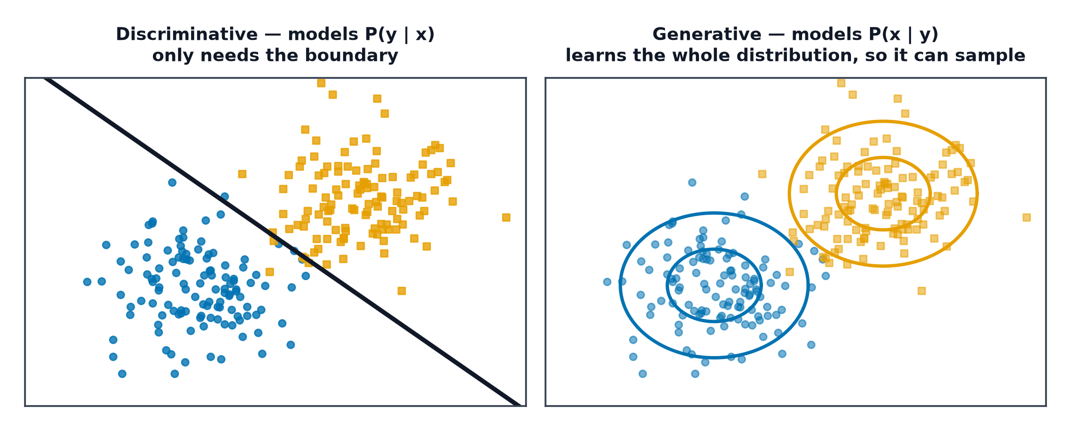 A discriminative model drawing only a boundary between two classes, beside a generative model fitting the density of each class