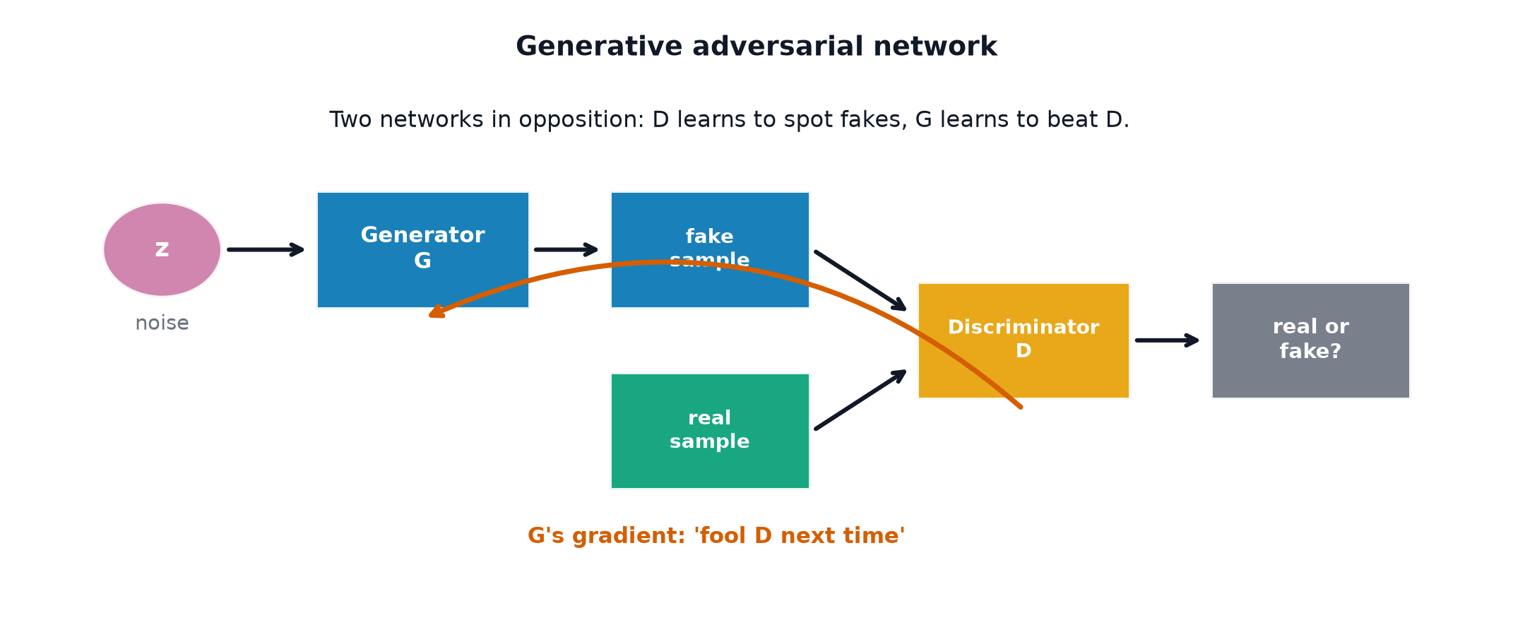 A generator turning noise into fake samples and a discriminator judging them against real samples, with the generator's gradient fed back