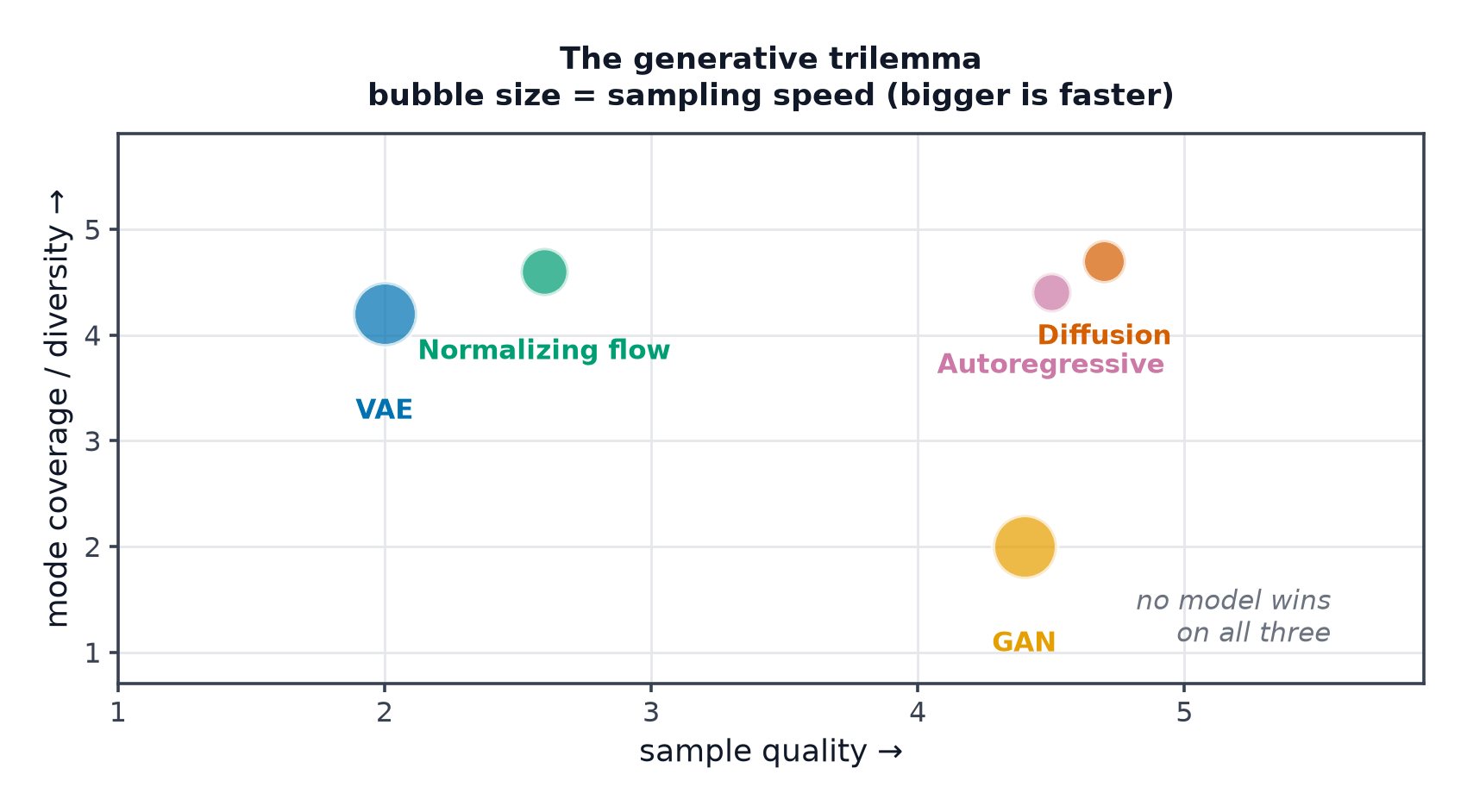 A scatter of generative model families positioned by sample quality and mode coverage with bubble size showing sampling speed